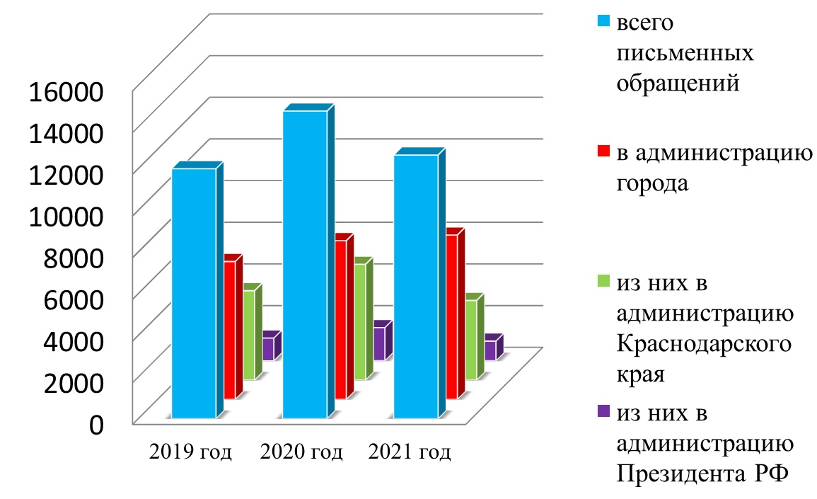 Подведены итоги ﻿работы с обращениями граждан в 2021 году :: Новости ::  Управление делопроизводства :: Управления :: Подразделения - Администрация  и городская Дума муниципального образования город-герой Новороссийск