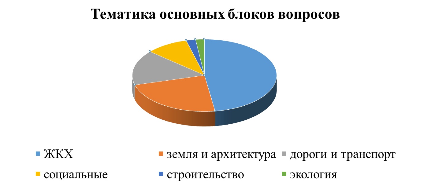 Подведены итоги ﻿работы с обращениями граждан в 2021 году :: Новости ::  Управление делопроизводства :: Управления :: Подразделения - Администрация  и городская Дума муниципального образования город-герой Новороссийск