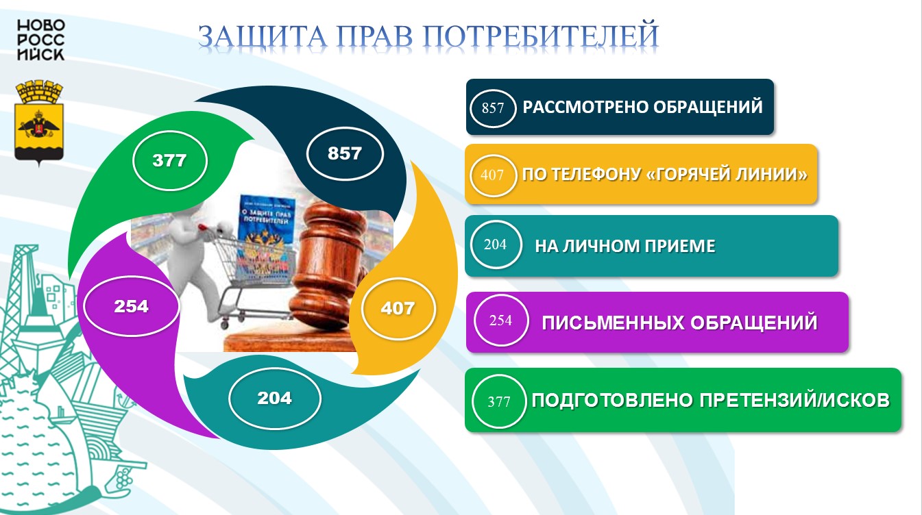 С начала года рассмотрено 857 жалоб и обращений граждан на качество  товаров, работ и услуг :: Новости :: Управление торговли и потребительского  рынка :: Управления :: Подразделения - Администрация и городская Дума  муниципального ...