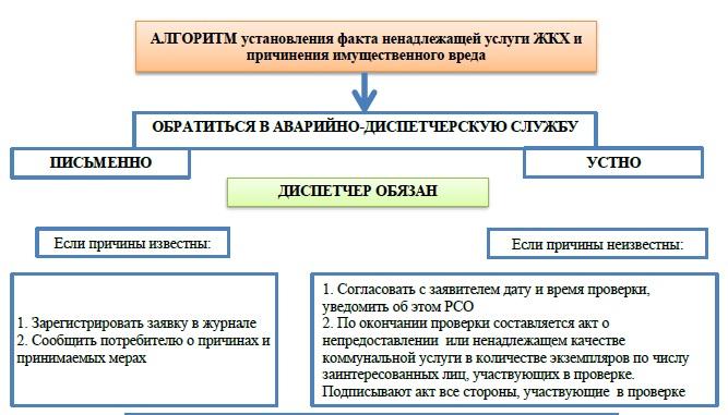 Управление газовым хозяйством. Управление городским хозяйством. Союз защиты прав потребителей в сфере ЖКХ.