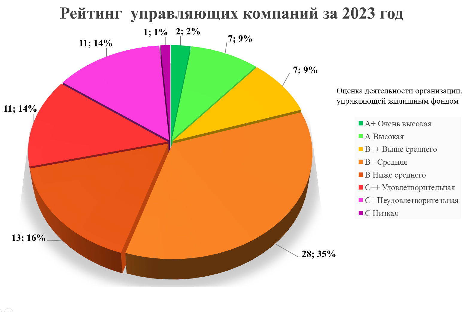 Рейтинг управляющих компаний города-героя Новороссийска по отработке  сообщений граждан, направленных на портал «Мой-Новороссийск.рф» за 2023 год  :: Главные новости :: Новости :: О городе - Администрация и городская Дума  муниципального образования город ...