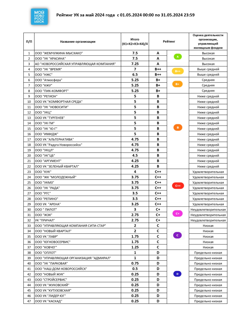 Составлен рейтинг управляющих компаний Новороссийска за май 2024 года ::  Главные новости :: Новости :: О городе - Администрация и городская Дума  муниципального образования город-герой Новороссийск