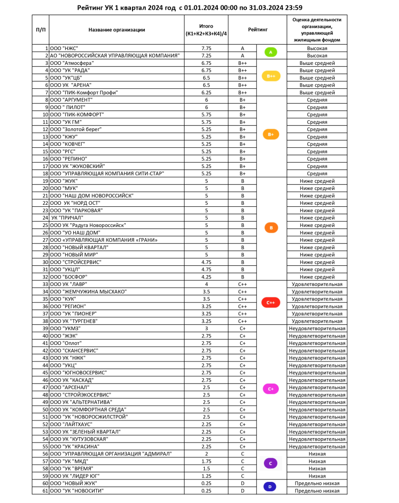 Рейтинг управляющих компаний города-героя Новороссийска по отработке  сообщений граждан, направленных на портал «Мой-Новороссийск.рф» за 1  квартал 2024 года :: Главные новости :: Новости :: О городе - Администрация  и городская Дума муниципального