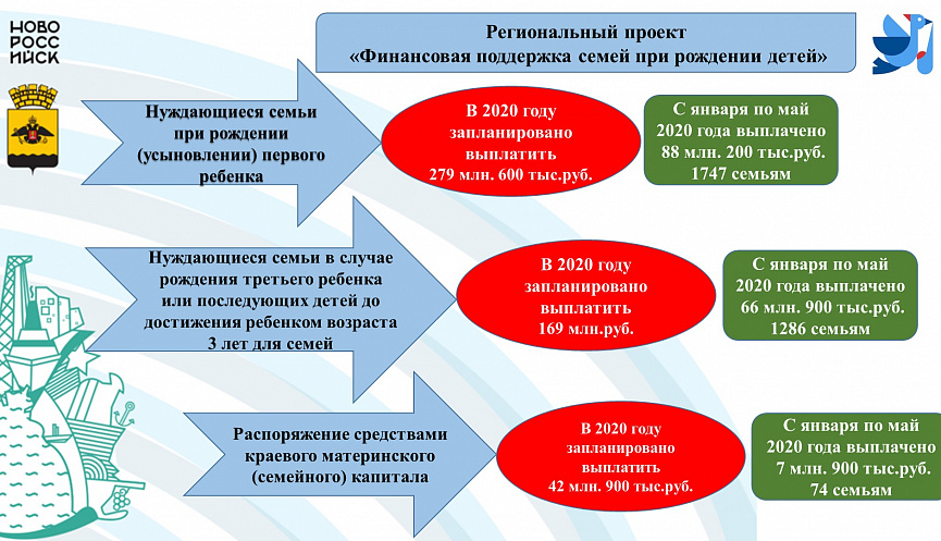 Реализации региональных проектов