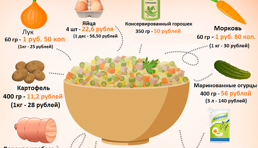 Сколько стоит салат оливье в магазине