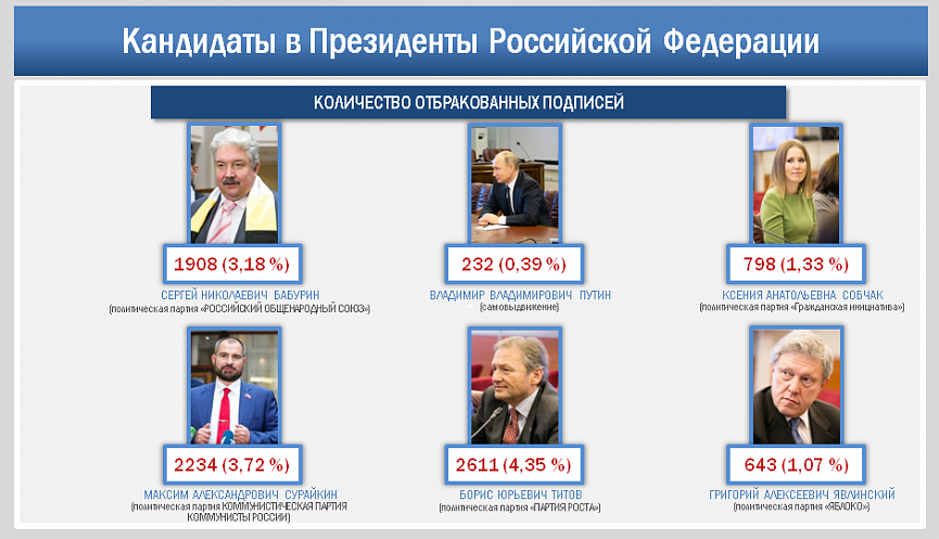 Кандидаты на пост президента России.