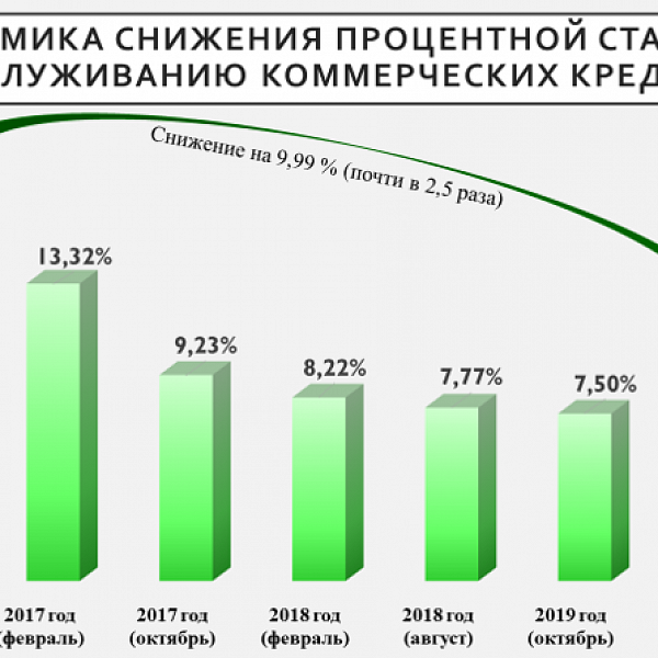 Ипотека 2019 года. Процентная ставка по кредиту. Динамика процентных ставок по кредитам. Процентные ставки по кредитам. Снижение процентных ставок по кредитам.