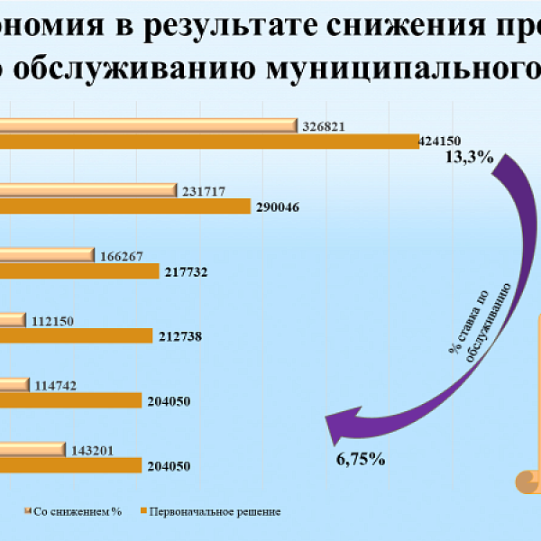 Сокращение млн руб. Кредитная линия проценты в 2020.