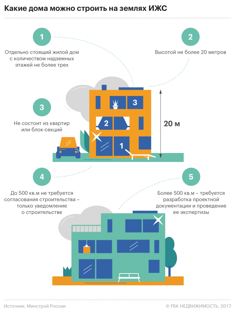 Разрешаем строить. Какие дома можно строить на землях ИЖС. Какой дом можно строить на участке ИЖС. Порядок строительства дома. ИЖС сколько этажей.